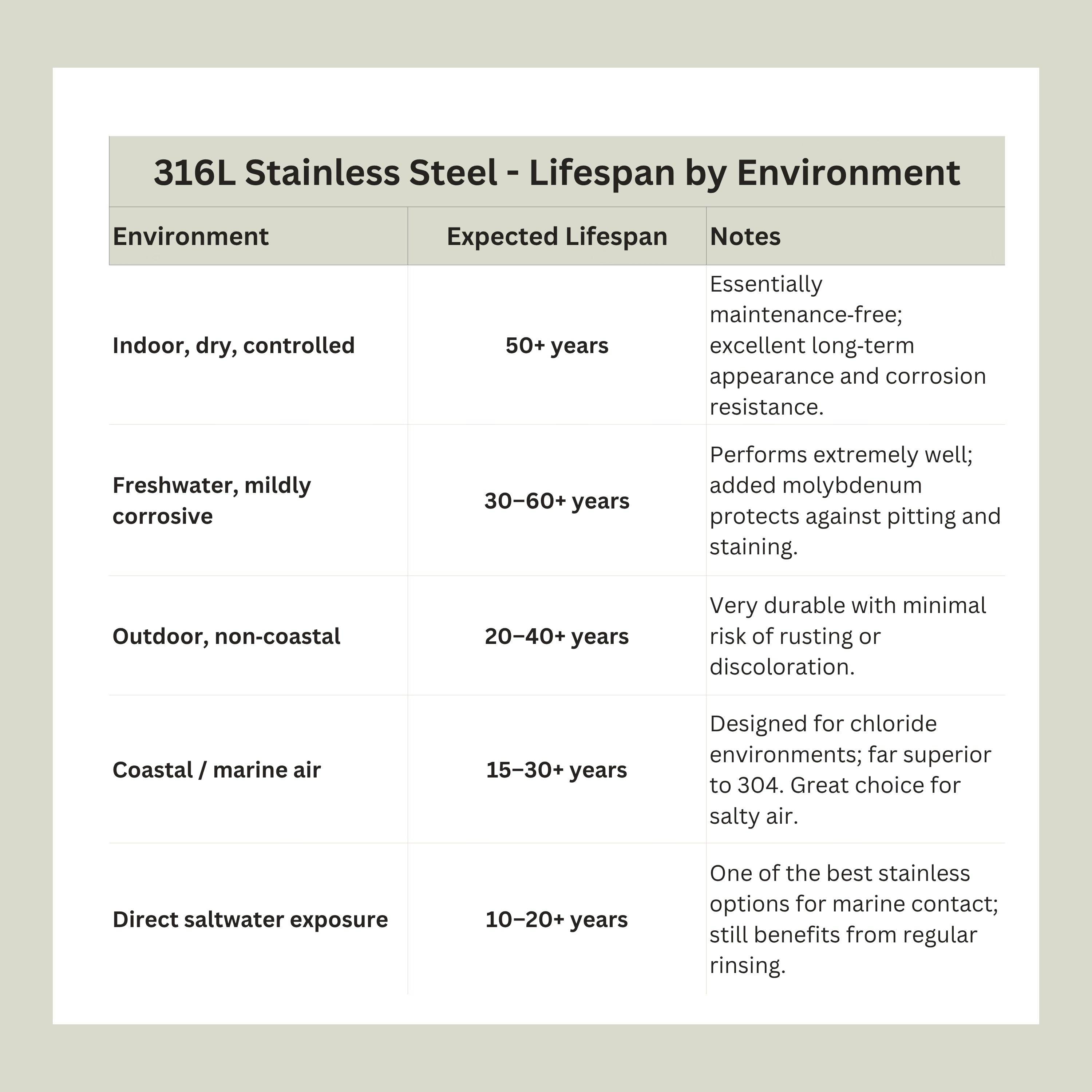 Chévereh 316L stainless steel durability chart showing expected lifespan across various environmental conditions.