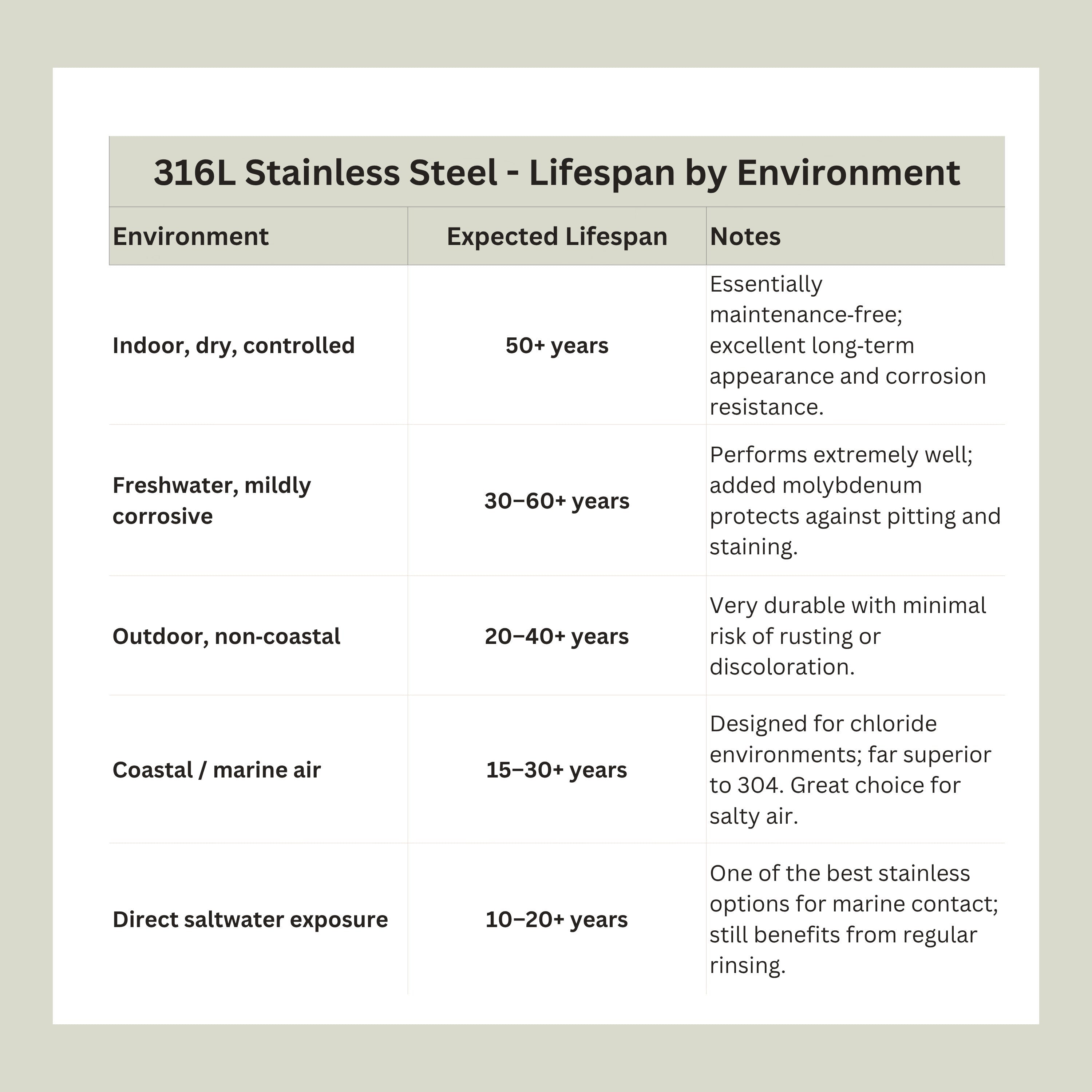 Chévereh 316L stainless steel durability chart showing expected lifespan across various environmental conditions.